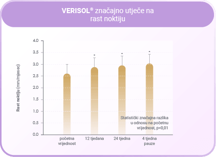 VERISOL poboljšanje kvalitete noktiju