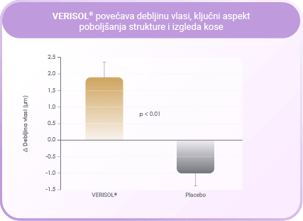 VERISOL poboljšanje strukture kose
